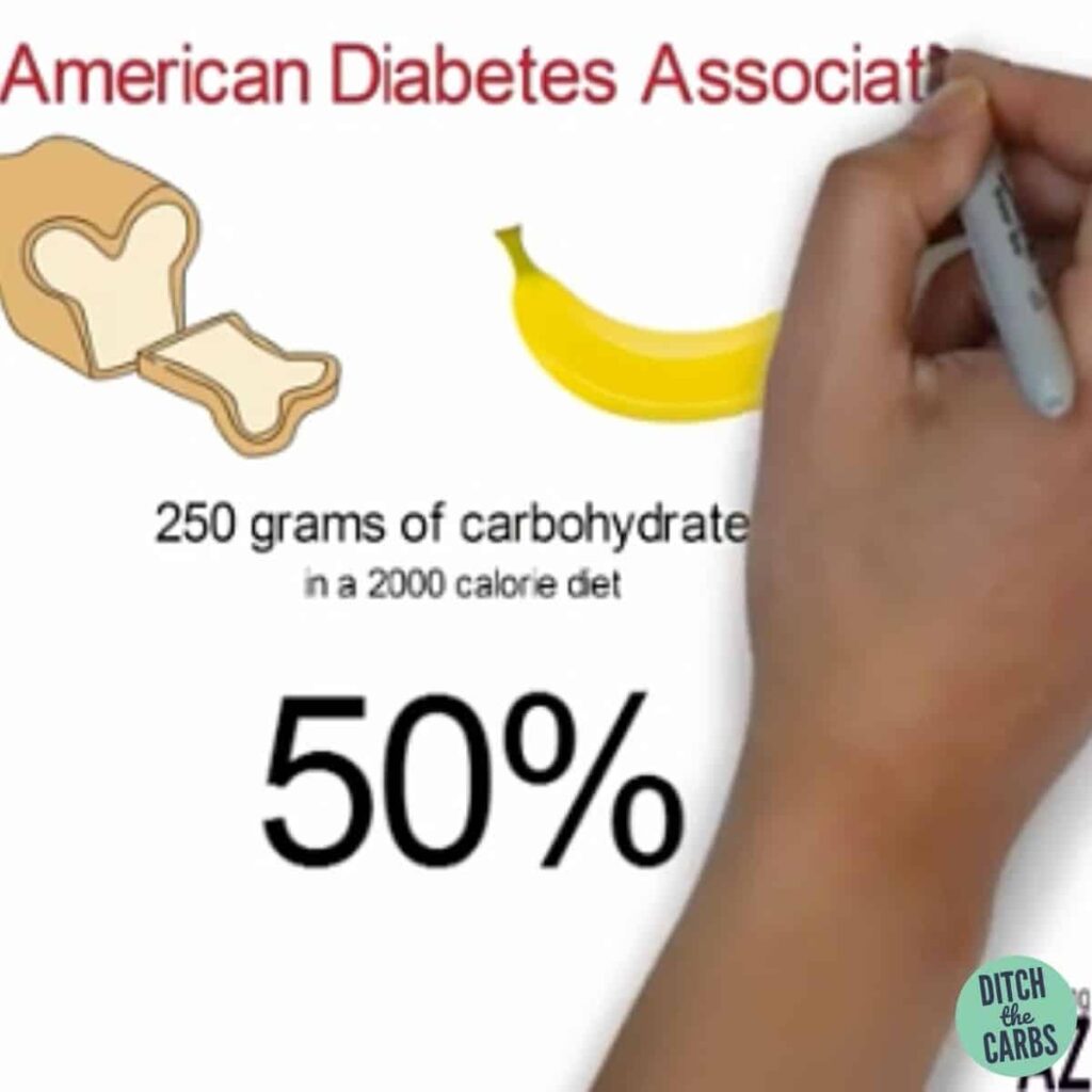 Diagram of how to eat for diabetes